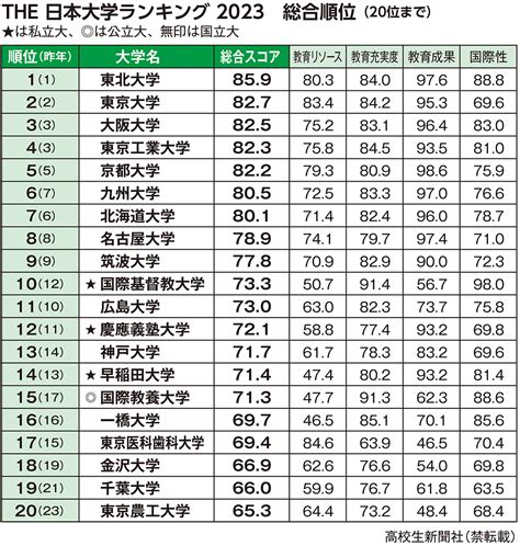 2023東北位|THE 日本大学ランキング2023－1位は東北大、ICUが。